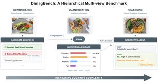 DiningBench overview figure